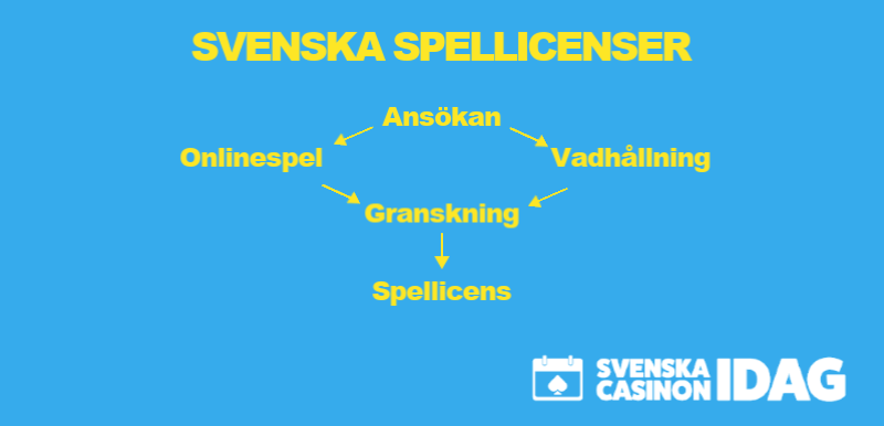 ansöka svensk spellicens