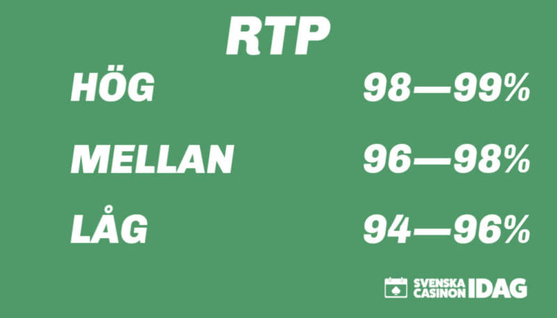 Olika återbetalningsgrader RTP