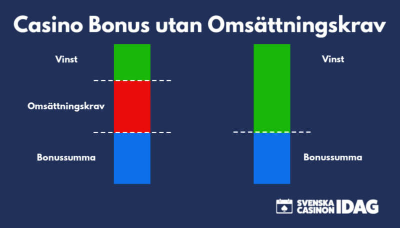 Casino bonus utan omsättningskrav