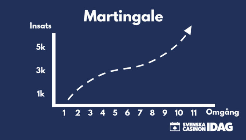 martingale roulette strategi